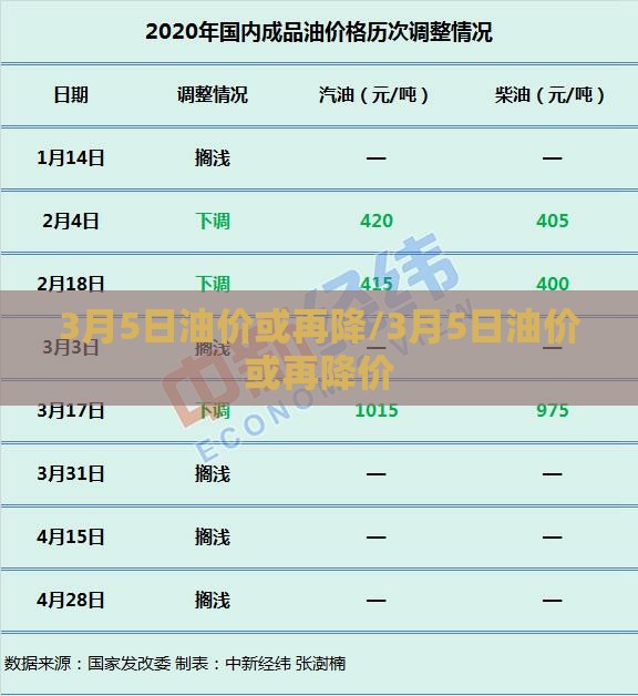 3月5日油价或再降/3月5日油价或再降价 3月5日油价或再降/3月5日油价或再降价