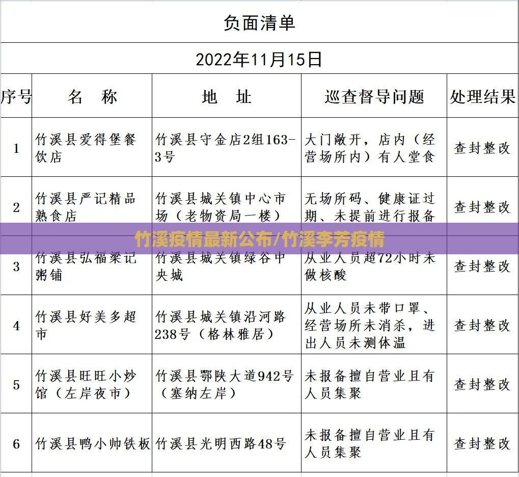 竹溪疫情最新公布/竹溪李芳疫情